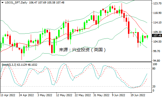 兴业投资：供应紧张&衰退风险，国际油价宽幅波动