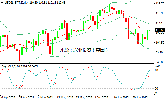 兴业投资：供应忧虑重现，美油大幅反弹