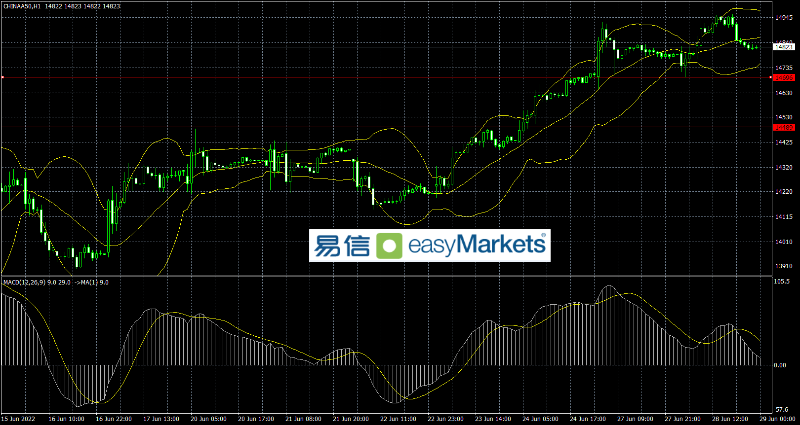 easyMarkets易信：美联储主席讲话前，投资人情绪谨慎，美元指数反弹近60点