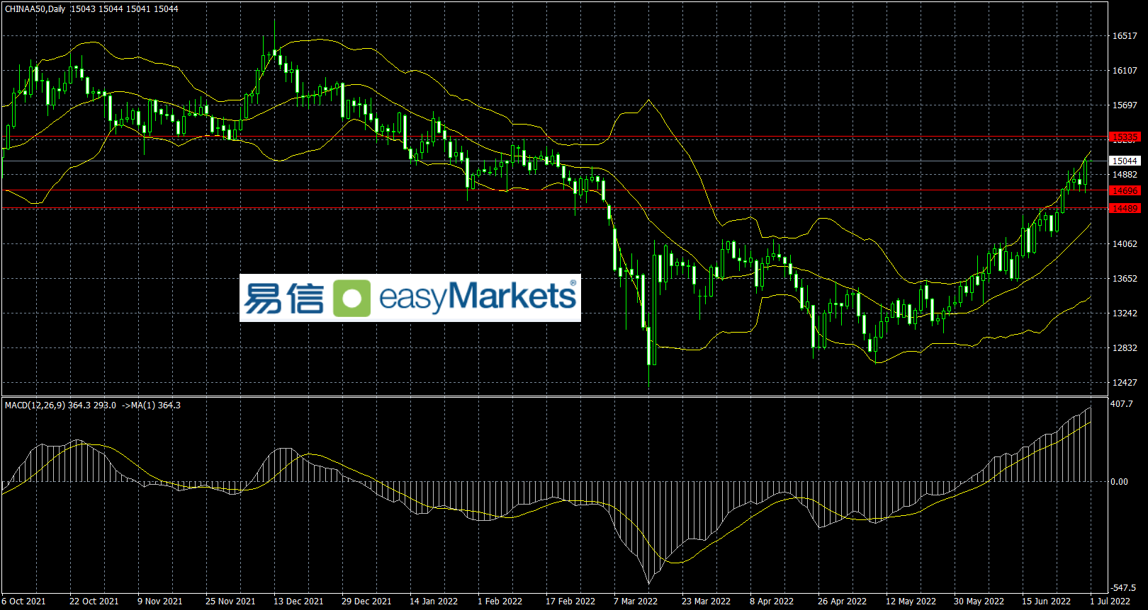 easyMarkets易信：昨日美国数据低于市场预期，令美元指数高位回落