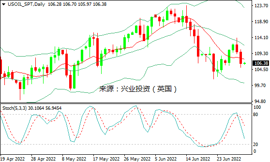 兴业投资：衰退忧虑冲击需求前景，国际油价大跌