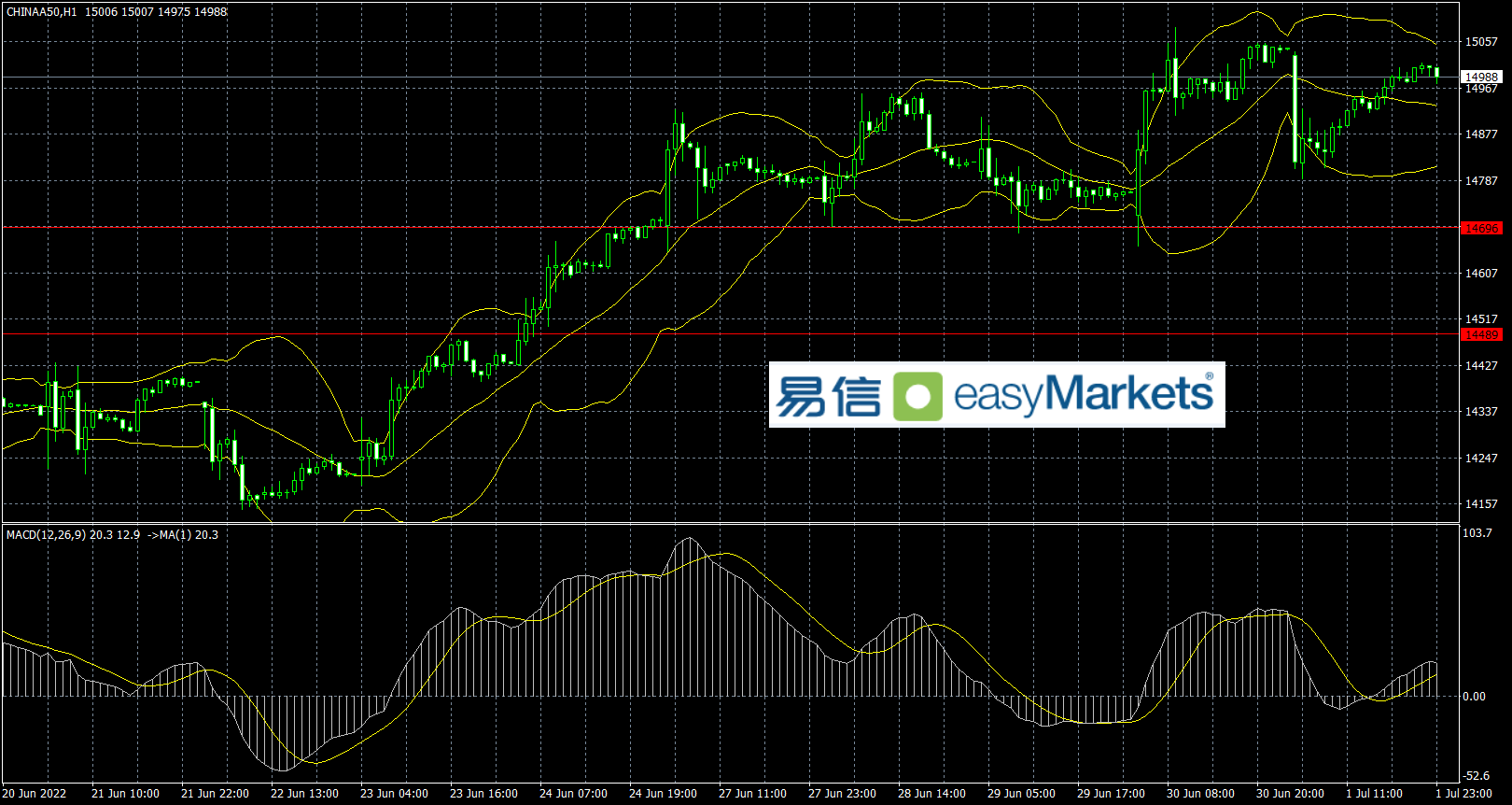 easyMarkets易信：美元指数冲高回落，或许后市需要一个震荡调整走势