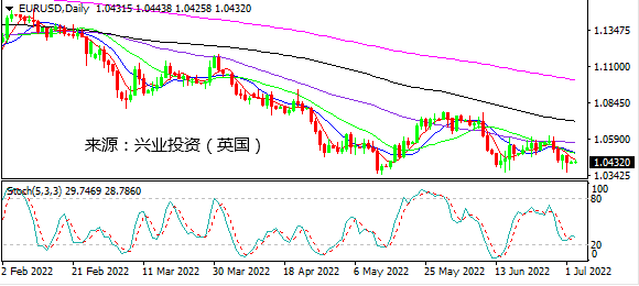 兴业投资：非美关键支持收长下影线 美元假期料在105拉锯