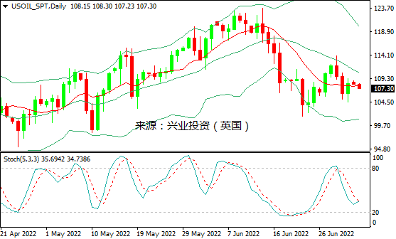 兴业投资：供应紧张支撑油价，但需求忧虑限制涨幅