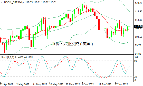兴业投资：供应忧虑笼罩市场，国际油价收涨