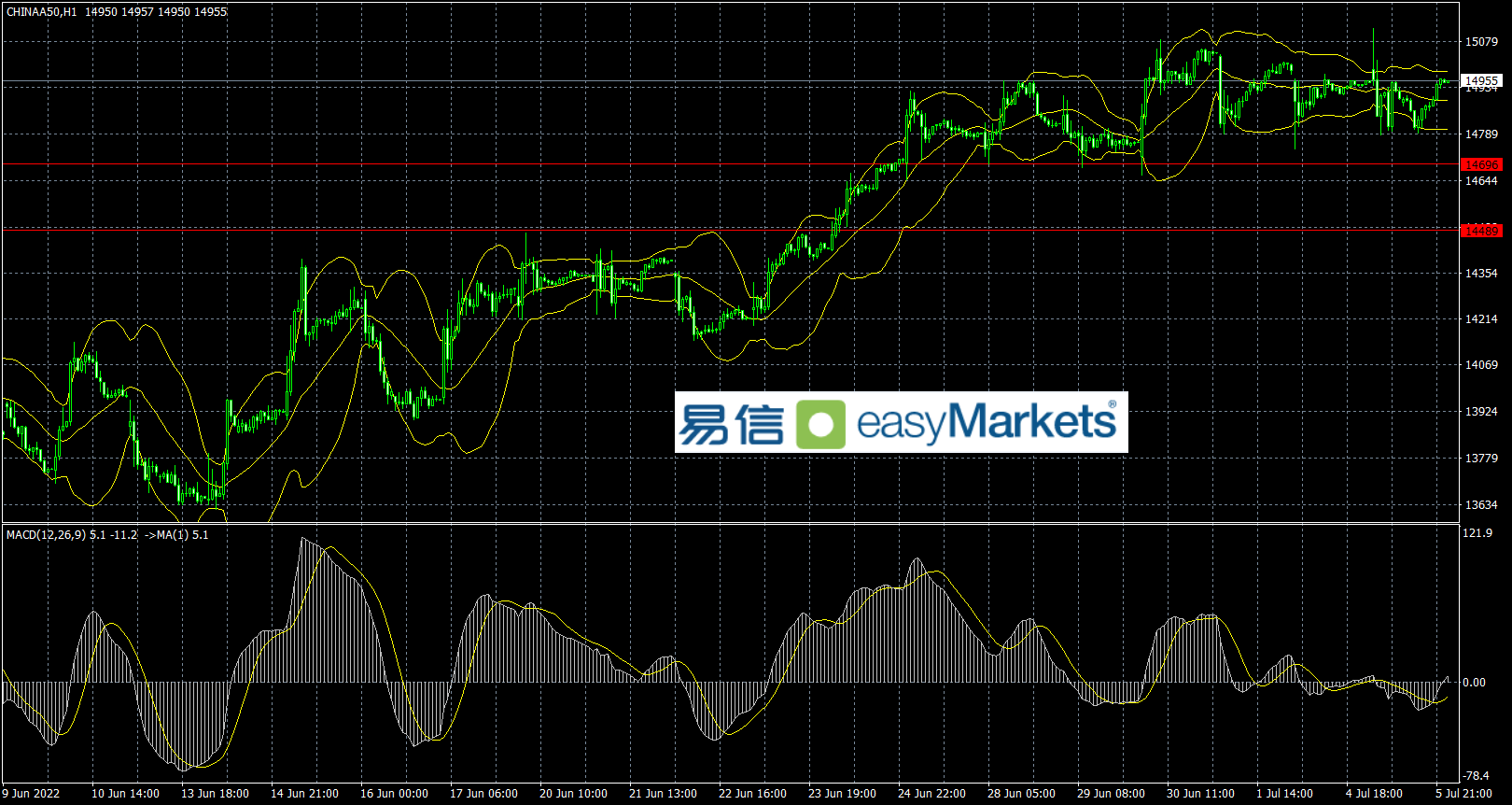 easyMarkets易信：避险情绪升温的推动下，美元指数触及106.6附近，黄金下跌近50美元