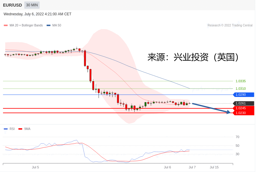 兴业投资：2022年07月06日每日主要产品技术更新