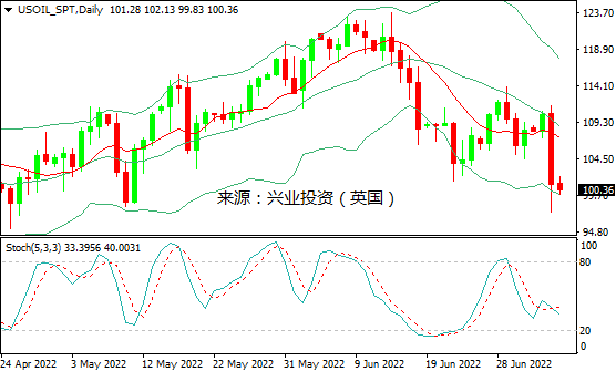 兴业投资：衰退忧虑加剧，国际油价高台跳水