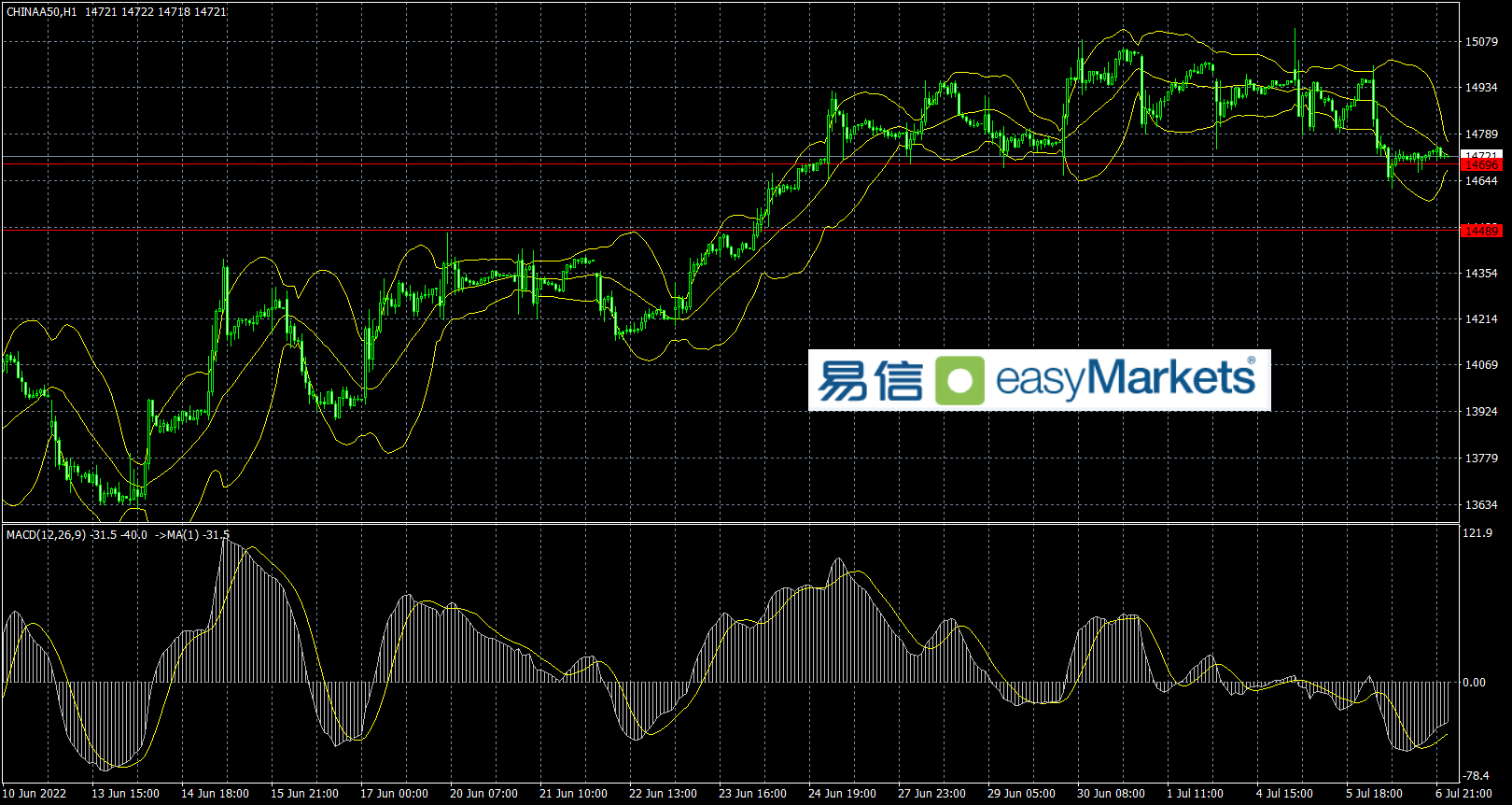 easyMarkets易信：2022年7月7日美元指数触及107，黄金来到9个月的低点