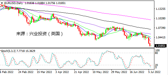兴业投资：美元续刷新高 黄金空头势如破竹