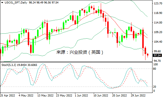 兴业投资：需求前景受冲击，国际油价创新低