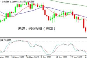 兴业投资：非农好于预期，美元冲高回落