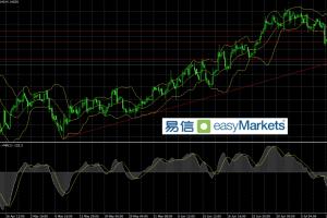 easyMarkets易信：美元指数高位快速回落，短线多头连涨行情稍歇