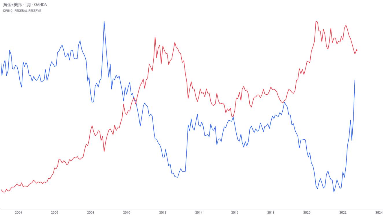 ACY证券：实际利率飙升意味着黄金即将暴跌？