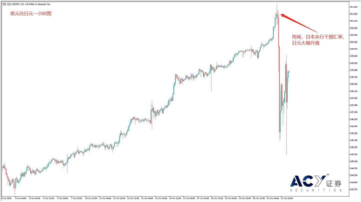 ACY证券：日元暴涨！最弱货币却有最强动力!