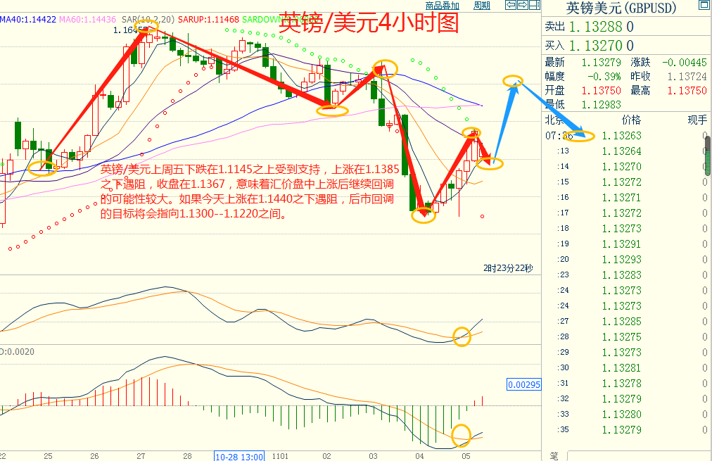 CWG Markets：美国就业数据令市场担心加息放缓，美元大幅下跌，黄金反弹逼近重要阻力