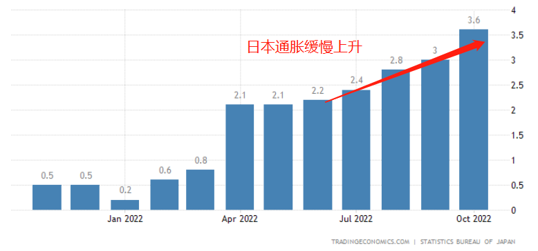 ACY证券汇评：日本通胀远超预期，央行紧缩遥遥无期