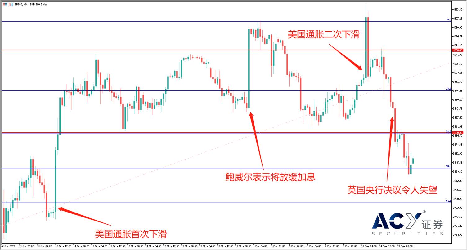 ACY证券：利多出尽标普见顶，空头存疑油价触底