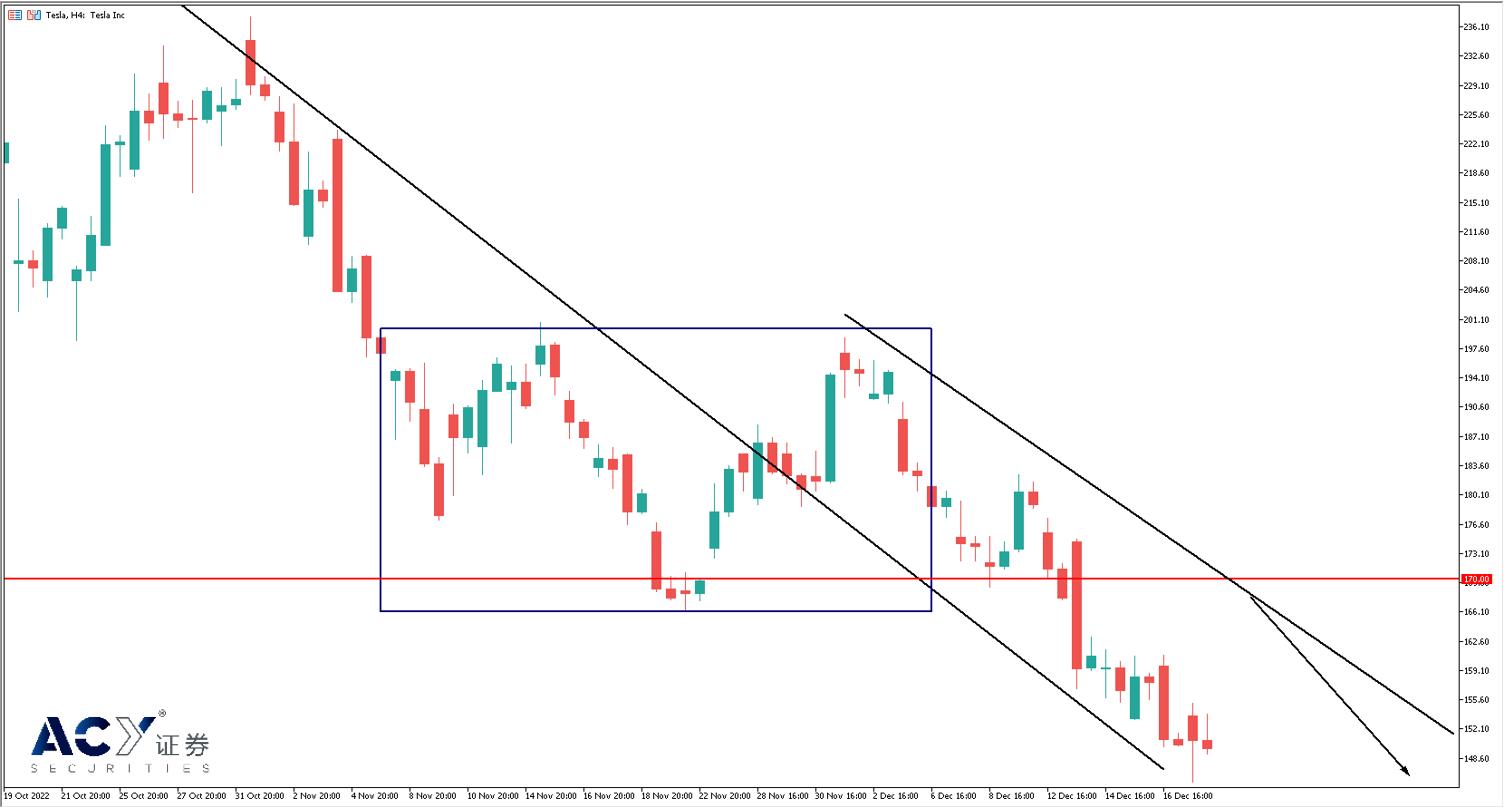 ACY证券汇评：马斯克卸任众望所归，特斯拉股价无力起飞