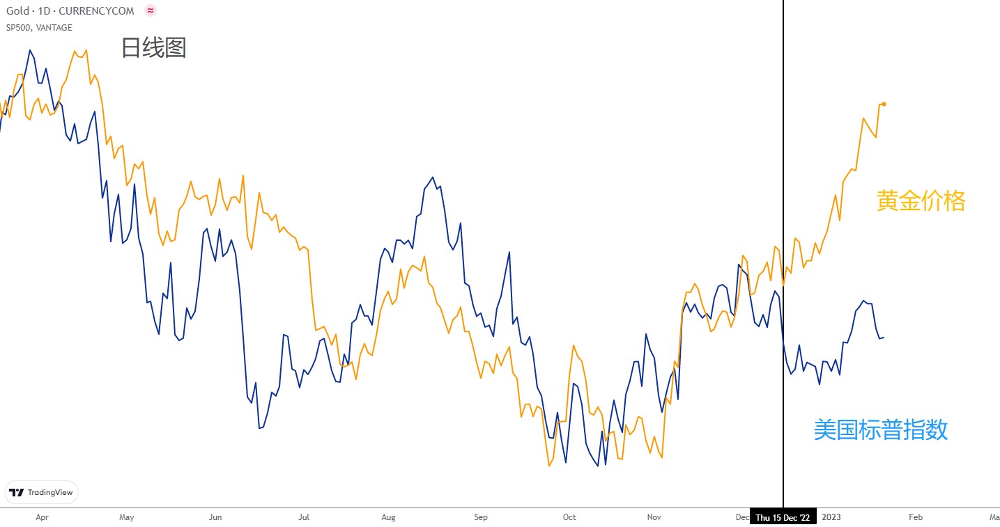 ACY证券：黄金与标普脱钩，价格与通胀背离