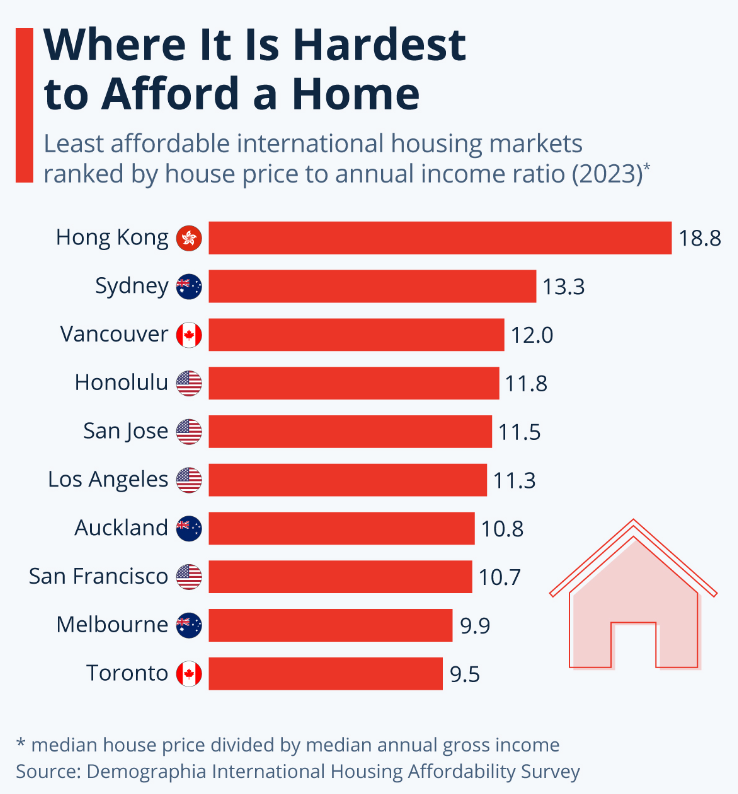 ACY证券：哪个城市的住房最难以负担？美元或受到长期抛售