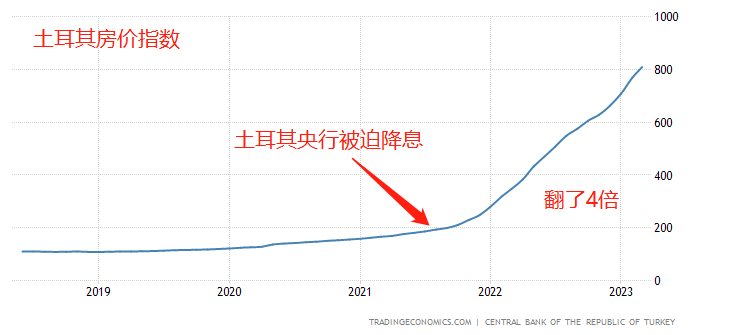 ACY证券：土耳其，真神奇，房价狂飙笑嘻嘻！