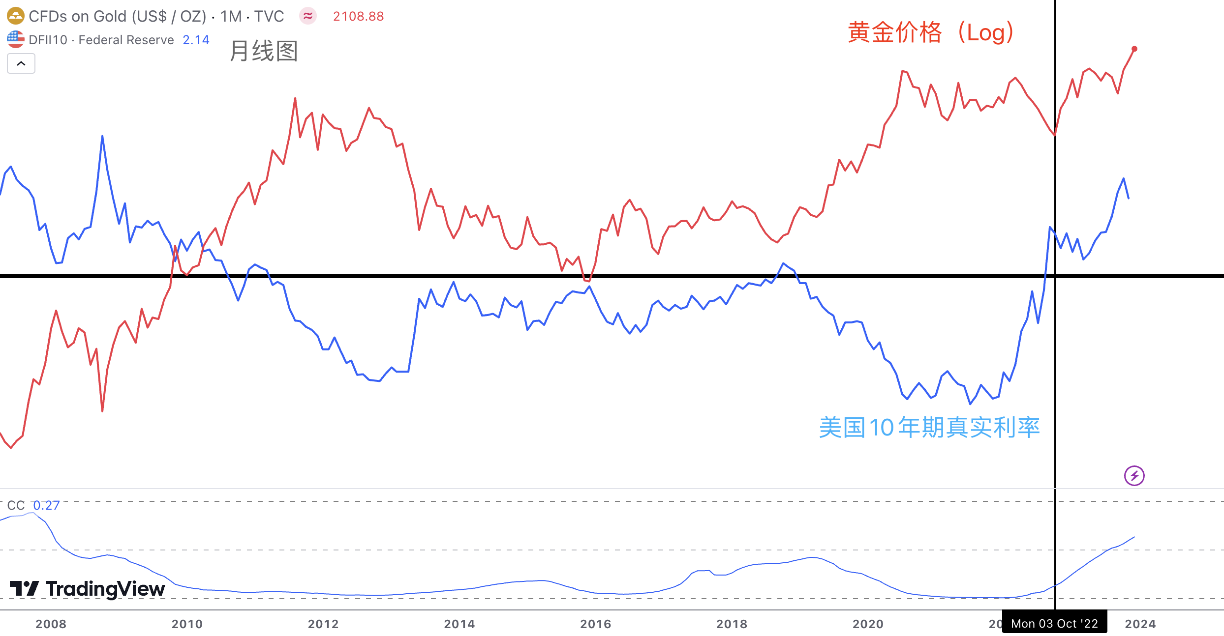 ACY证券汇评：【每日分析】涨疯了！黄金价格创下历史新高！以色列战争越来越激烈！