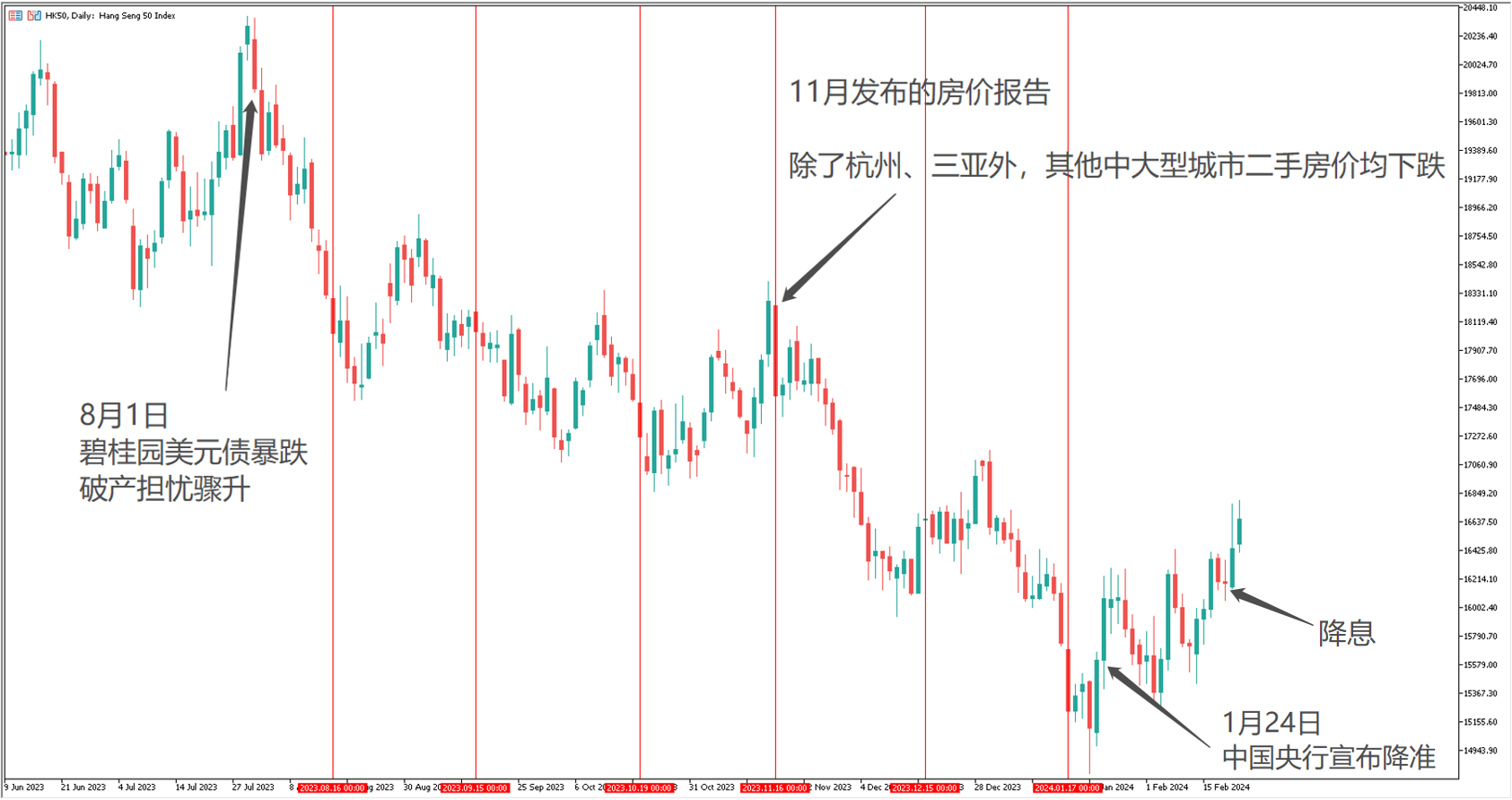 ACY证券汇评：【每日分析】中国房价下跌，香港股市大涨？