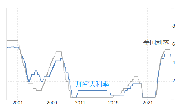 ACY证券汇评：【每日分析】加拿大都降息了，美国还会远么？