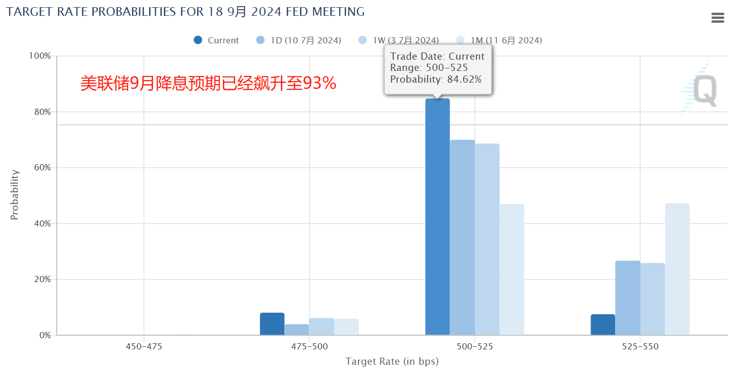 ACY证券汇评：【每日分析】降息要来了！美国科技股闪崩！