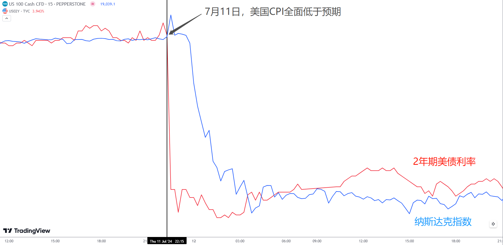 ACY证券：【每日分析】美股反弹的终结可能就在今晚CPI？