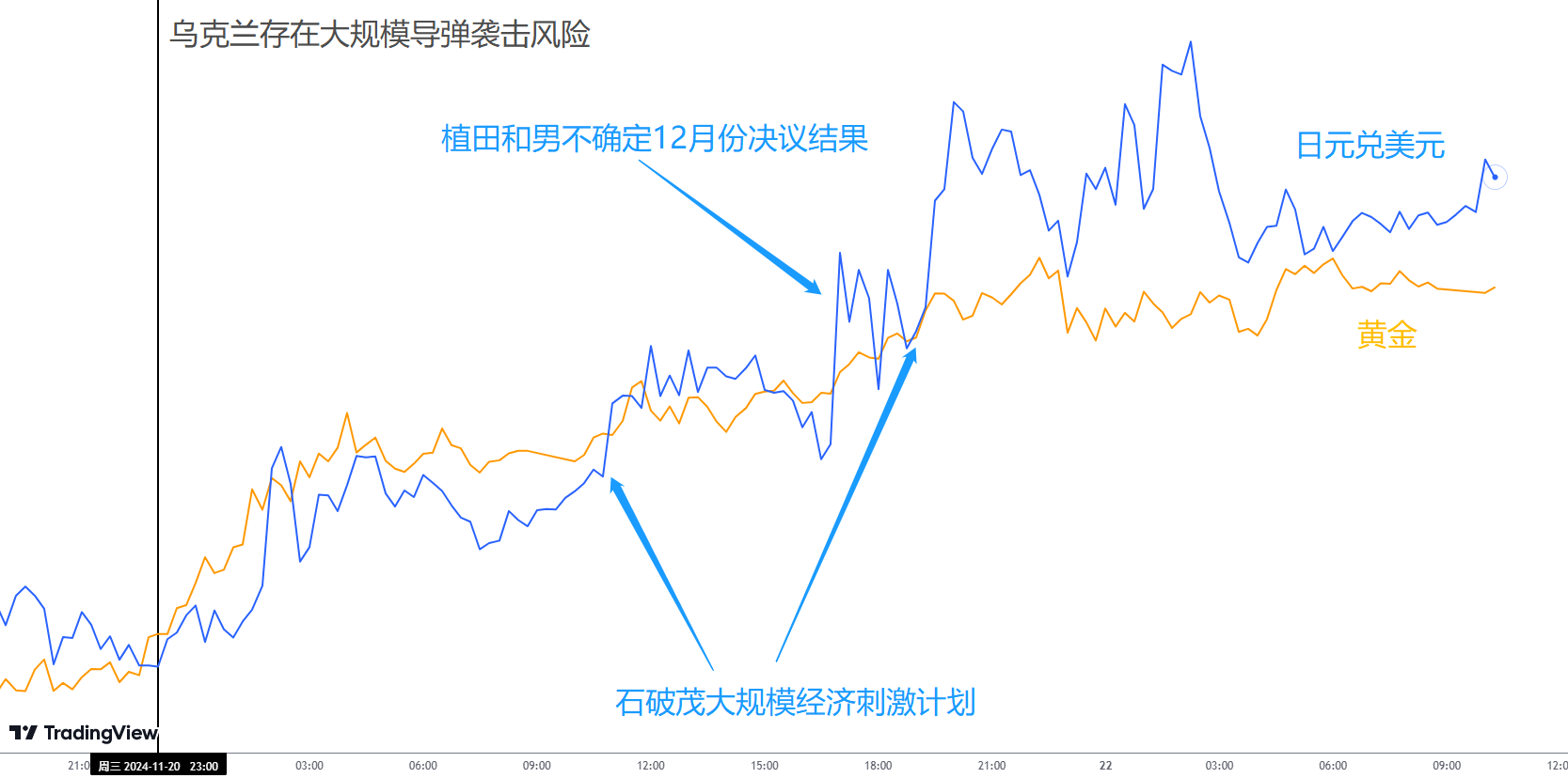 ACY证券：BIT冲刺十万！俄罗斯“核弹”搅局，避险令黄金狂飙！今晚PMI或令美元反转？