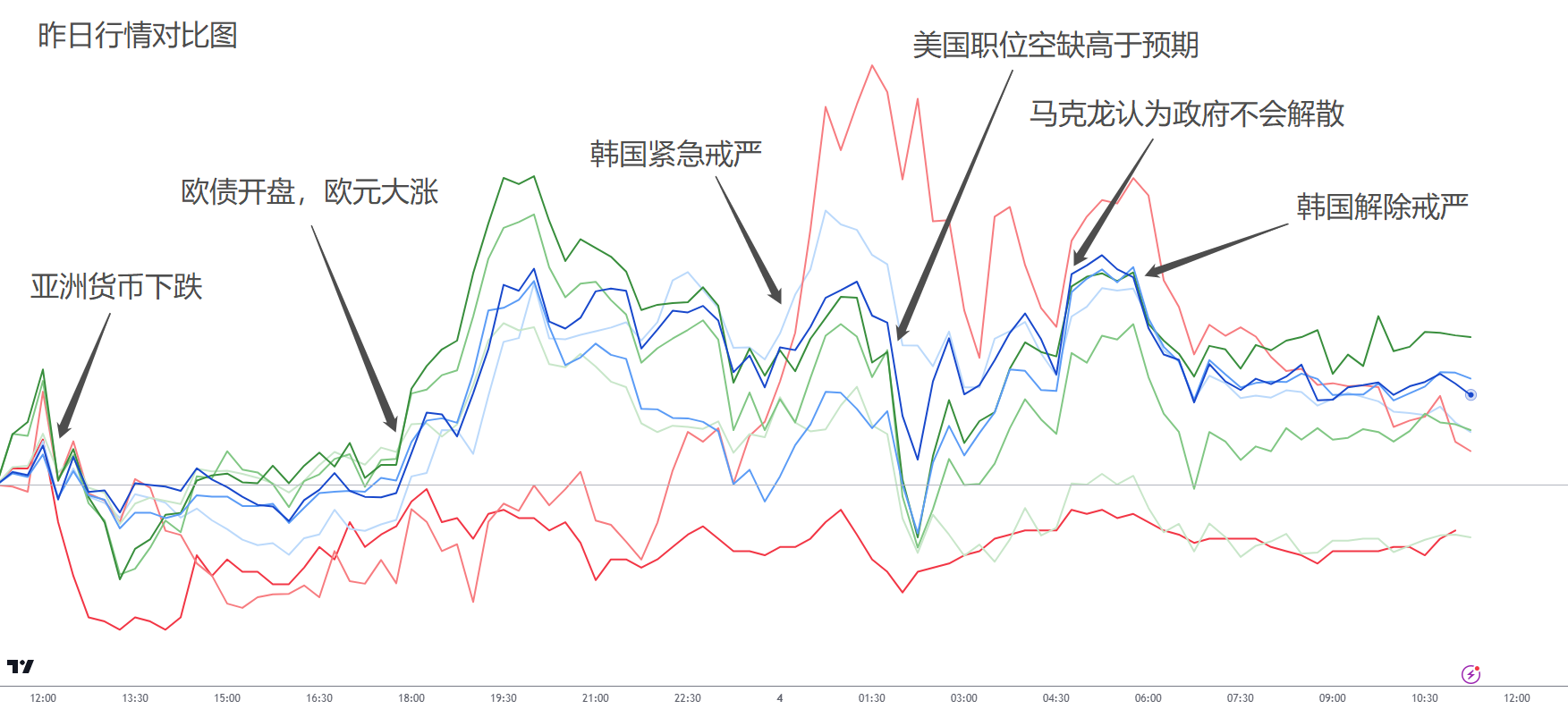 ACY证券：欧元大危机！重点是今晚法国不信任动议！韩国戒严草草收场，避险资产冲高回落！