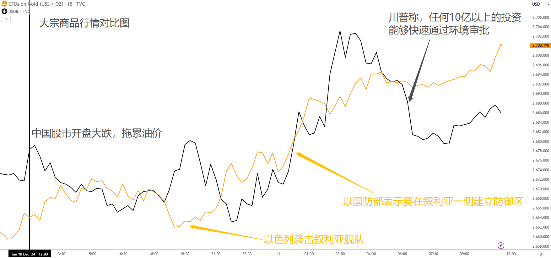 ACY证券：以色列“领土”再扩张，黄金牛市乍现！美元即将上演关键行情，澳元遭到拖累！