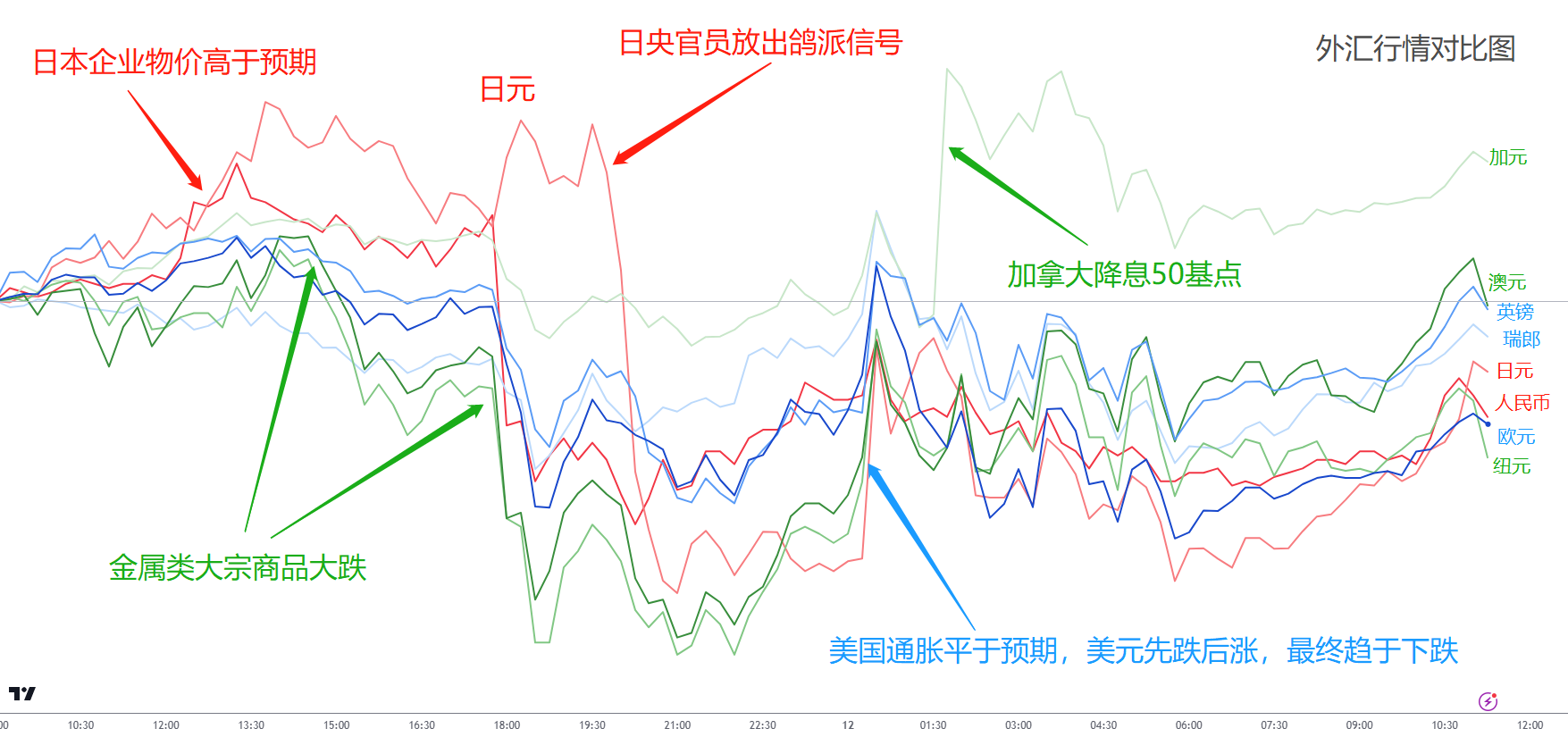 ACY证券：美国住房通胀下滑，降息概率逼至100%！加元罕见大涨，金油逆势冲高！