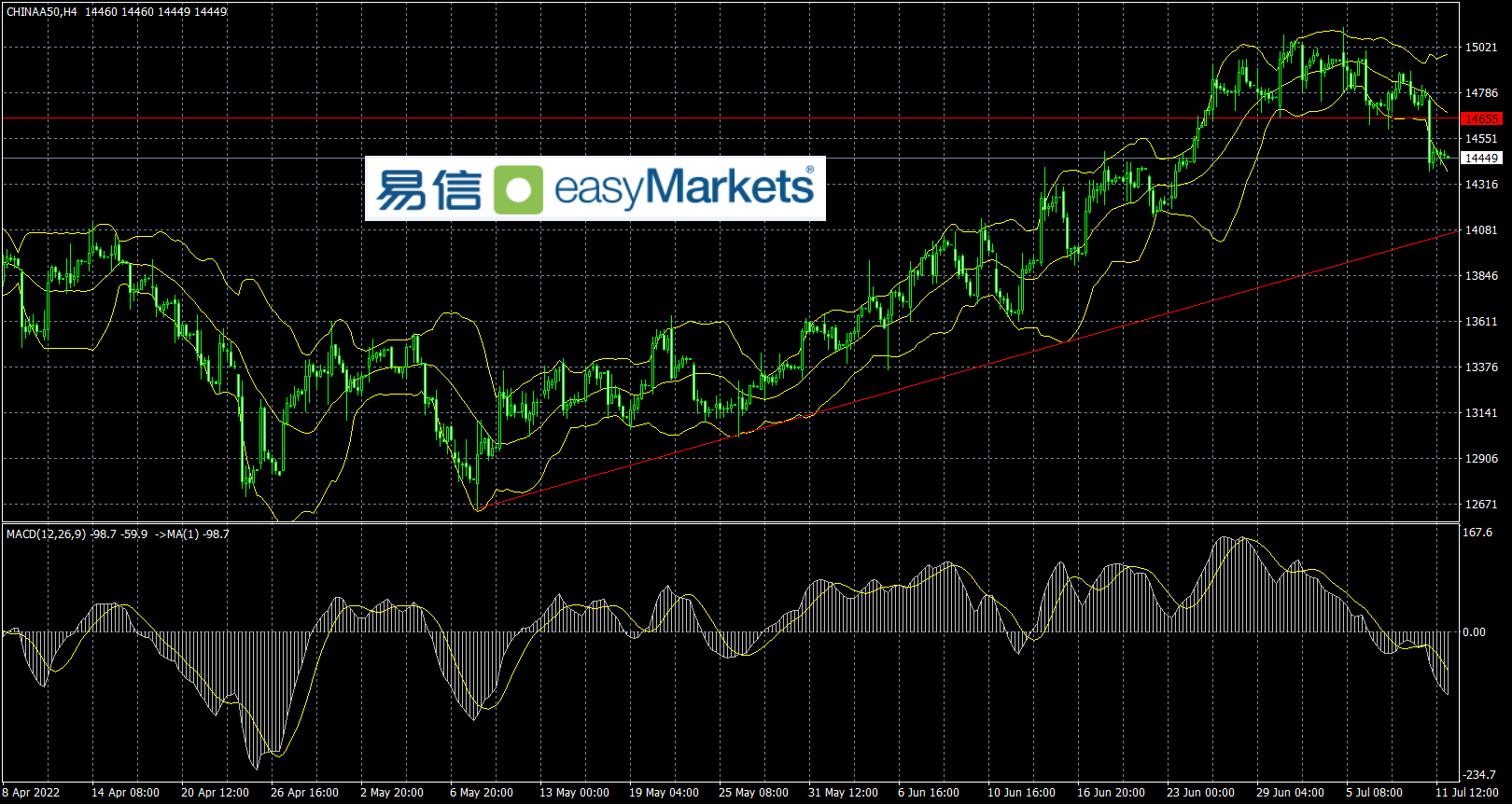 easyMarkets易信：美元指数在美联储加息预期，以及流动性偏好升温的助推下，触及108