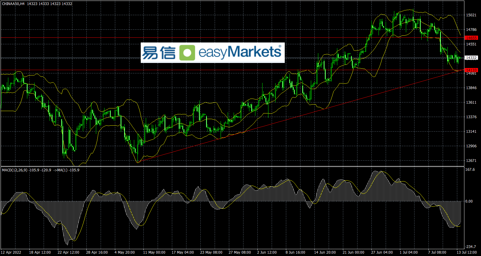 easyMarkets易信：美国通胀数据创40年来的高点，引发美元指数多空激烈博弈