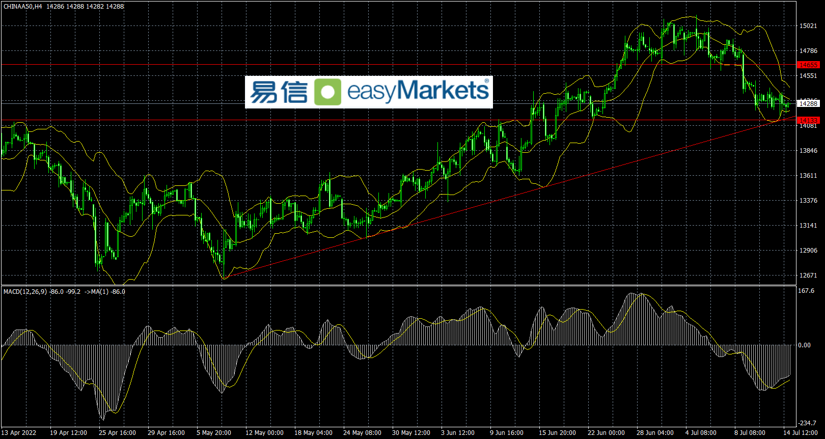 easyMarkets易信：美联储官员发表支持加息75个基点的言论，降温市场对100基点的炒作