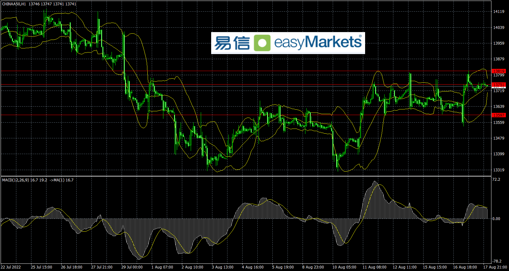 easyMarkets易信：美元指数当下呈现震荡走势，日内交易策略震荡为主