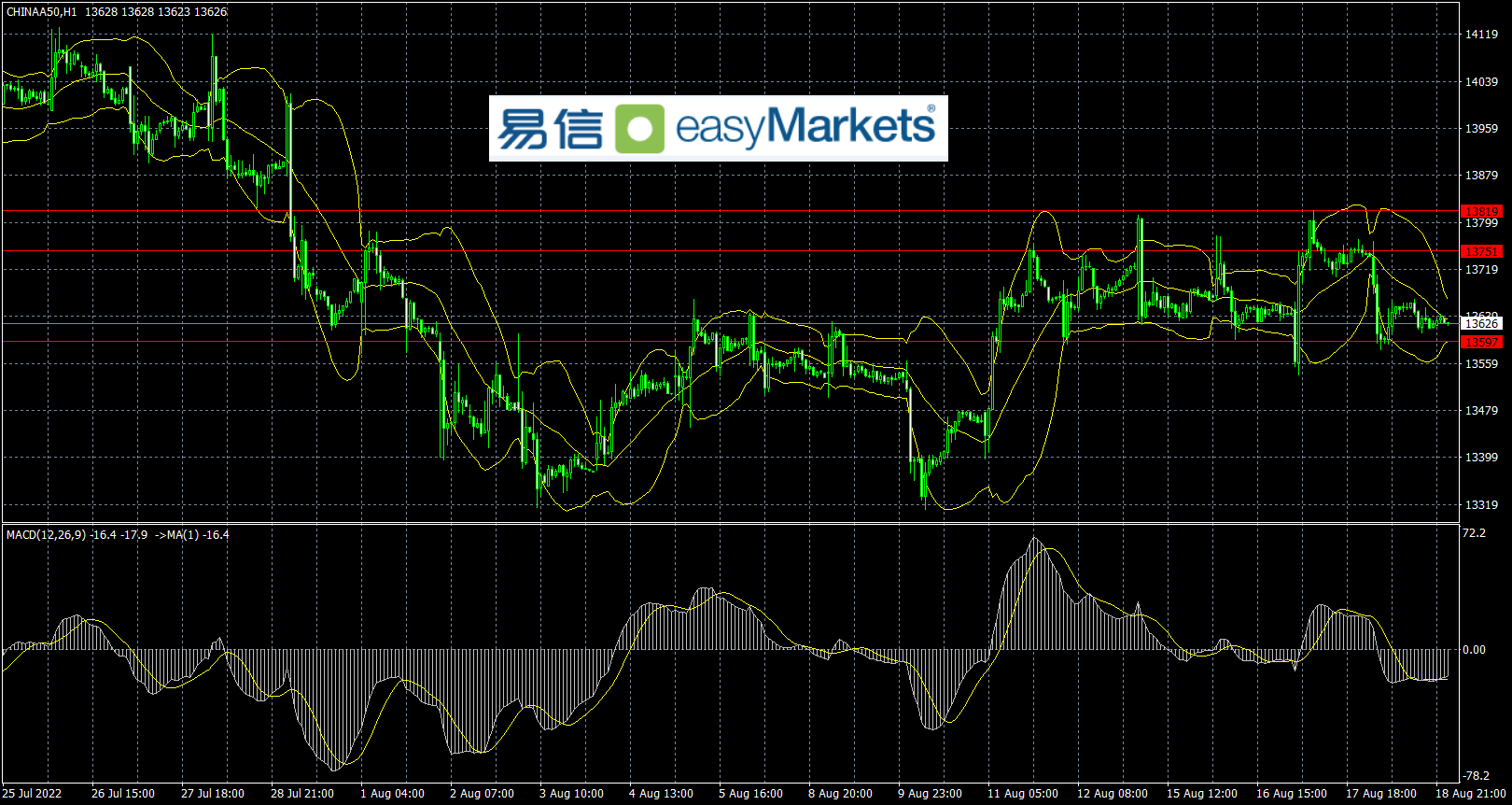 easyMarkets易信：美国就业数据向好，加深市场对于美联储鹰派行动的预期，美元收出长阳线