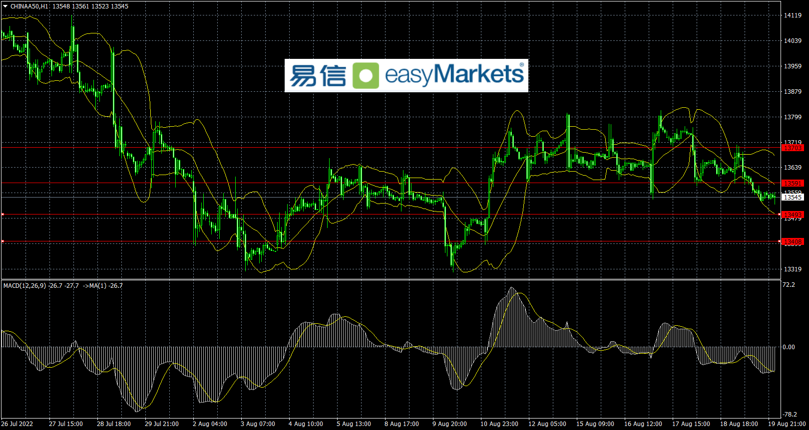 easyMarkets易信：2022年8月19日美元指数突破108，短线有动力挑战前期高点