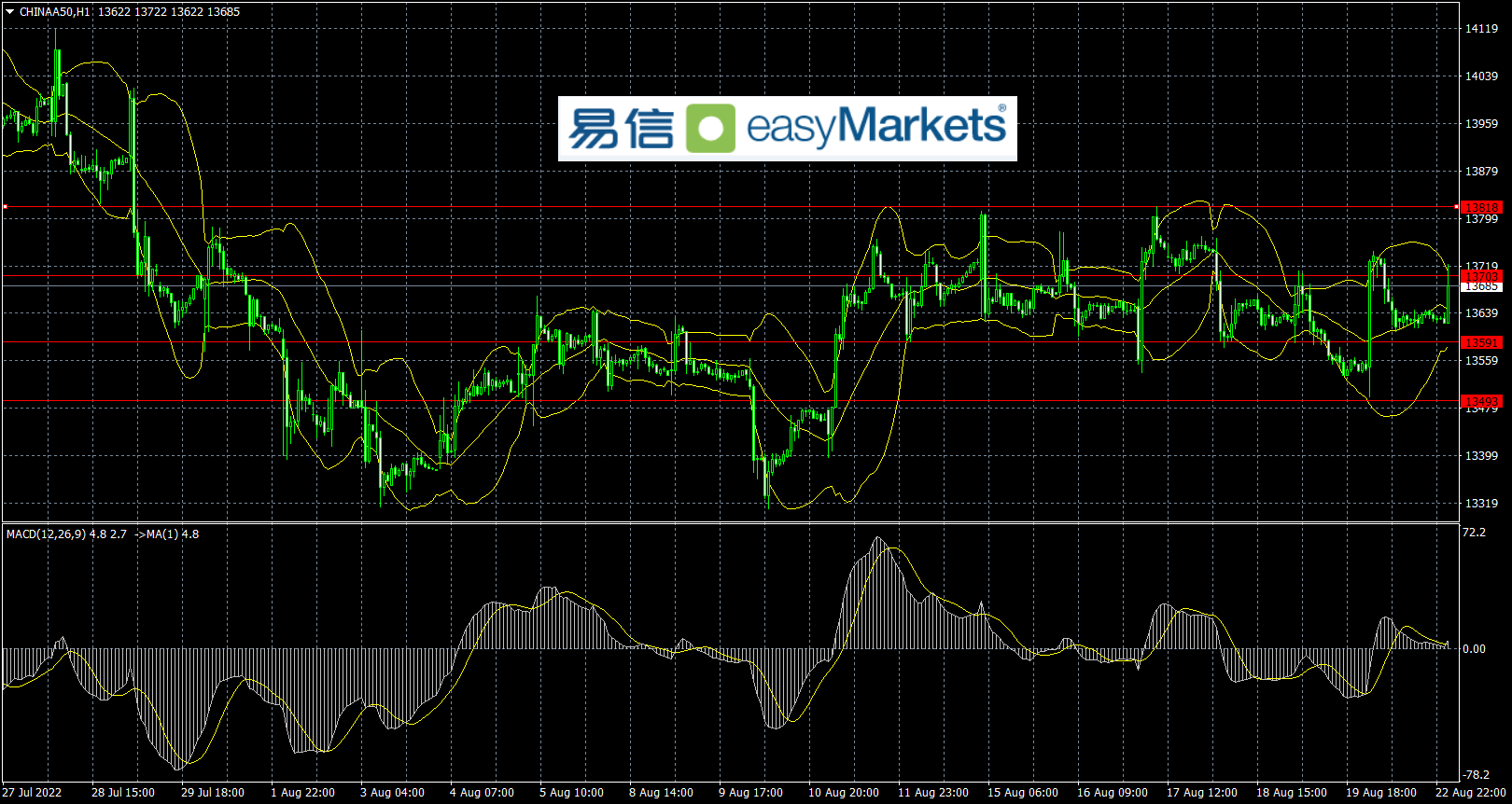 easyMarkets易信：避险情绪升温令美股出现普跌，而美元则接近历史高点