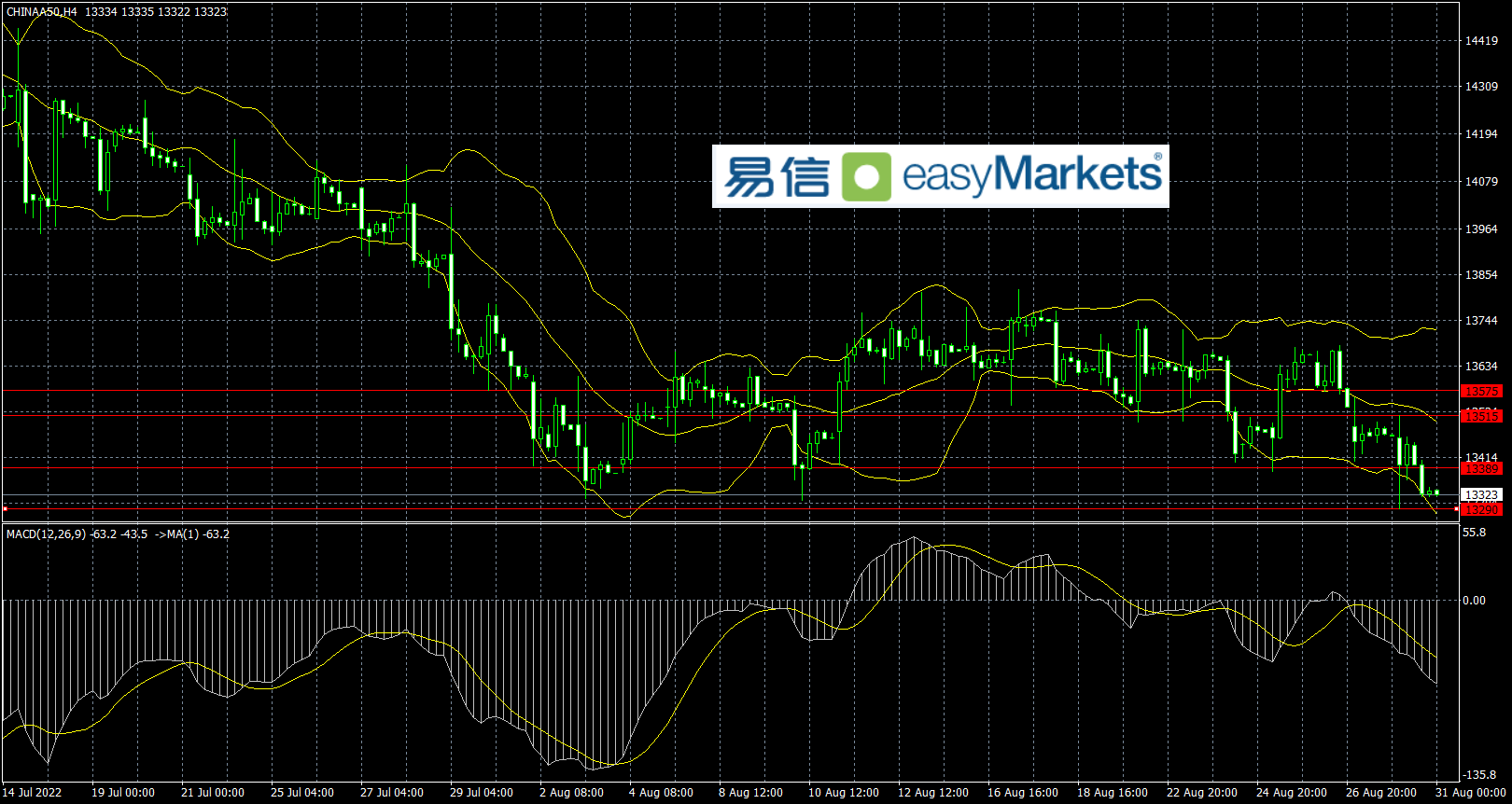 easyMarkets易信：美国数据向好，提升市场对美联储9月加息75个基点预期