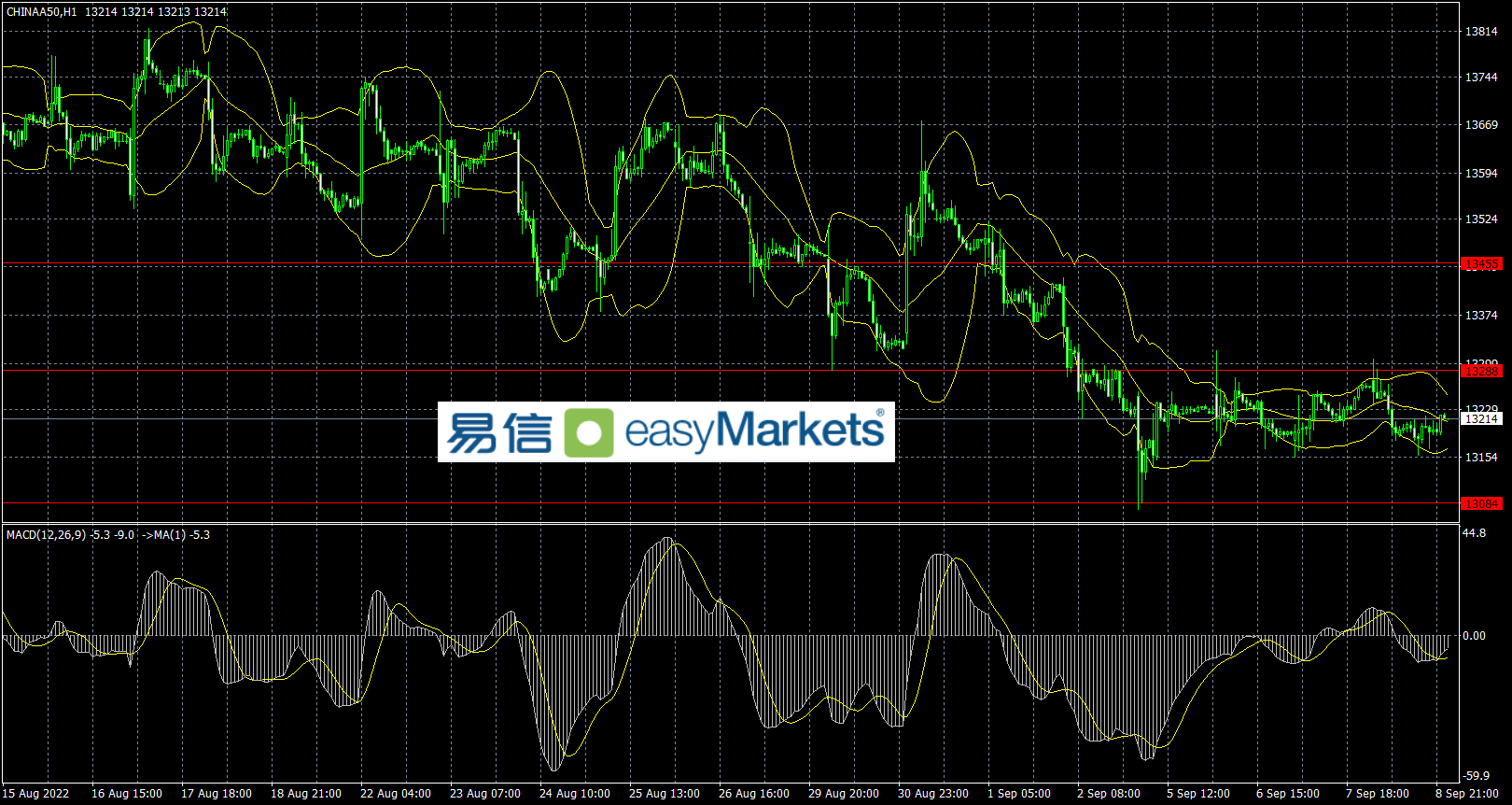 easyMarkets易信：欧银超预期加息，市场反响平淡，美元指数呈现高位震荡