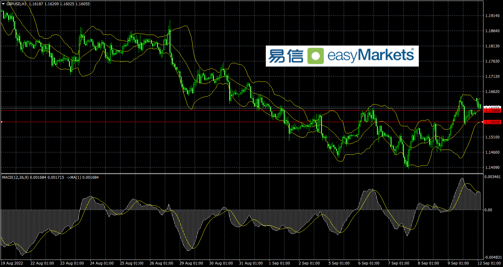 easyMarkets易信：市场短线风险偏好情绪升温，美元暂时性回落