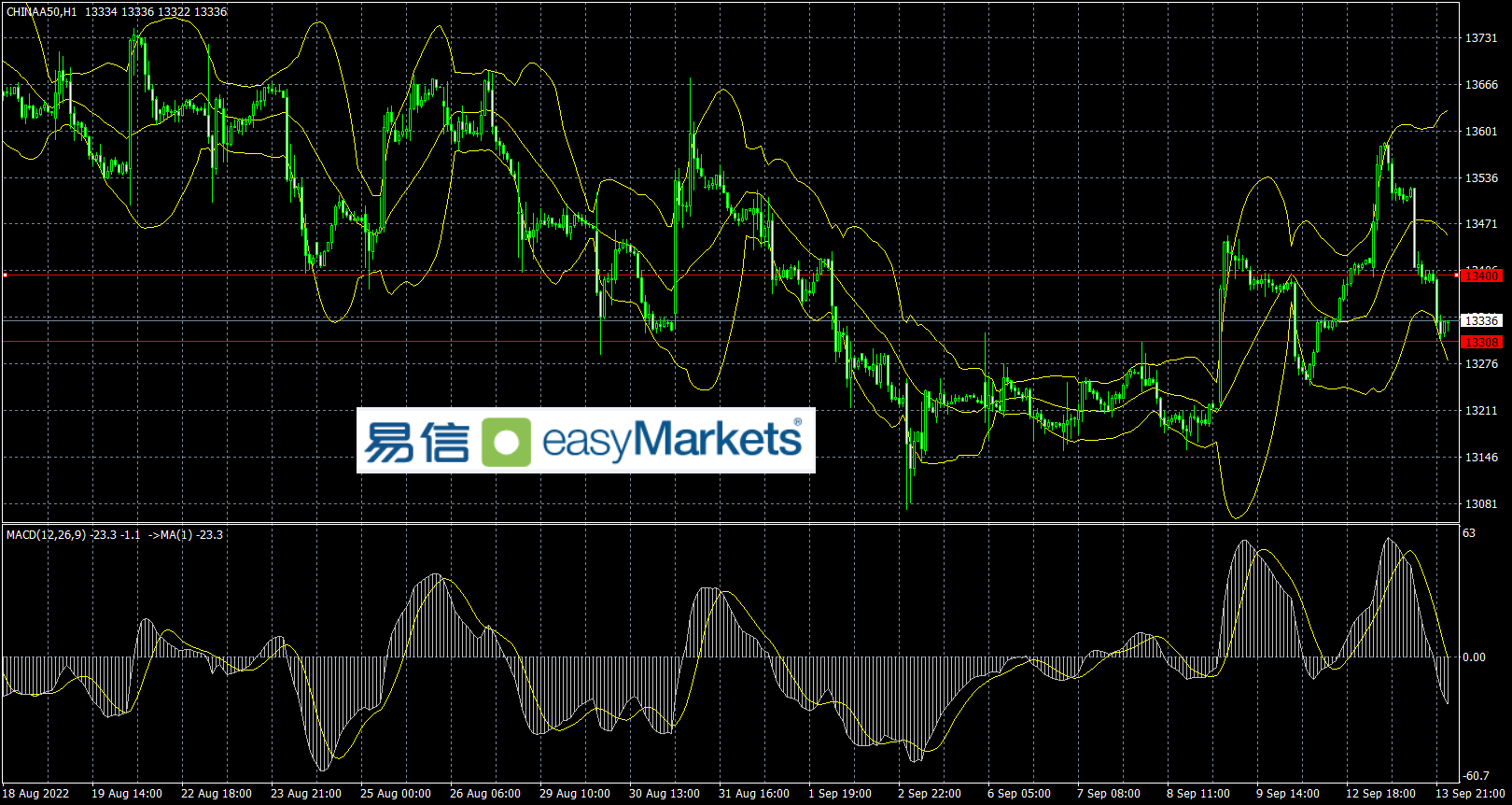 easyMarkets易信：美国CPI数据利好，令美元触底反弹，风险资产价格全线走跌