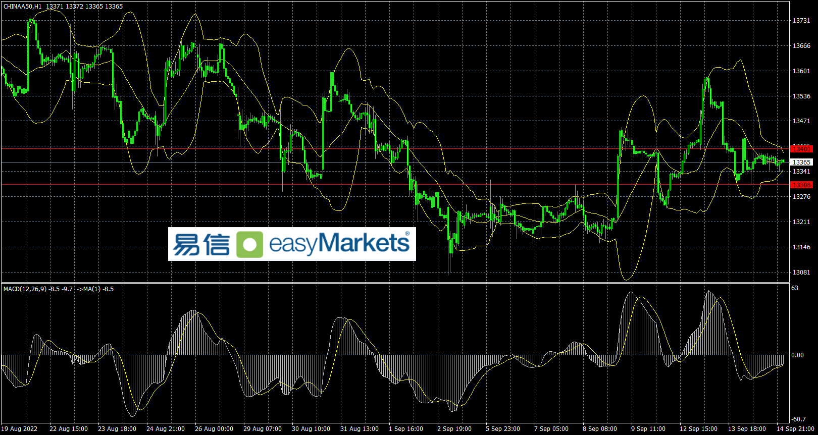 easyMarkets易信：美元指数短线高位震荡，而黄金震荡向下测试1690美元支撑