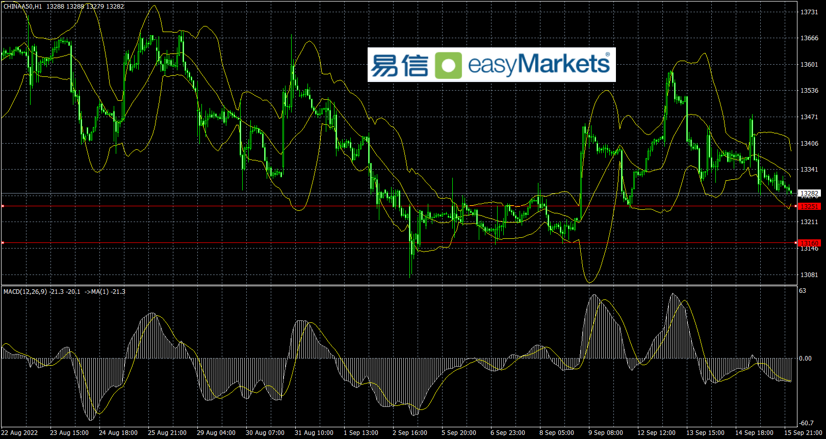 easyMarkets易信：美联储大幅加息预期升温，提升市场避险情绪，风险资产价格整体走跌