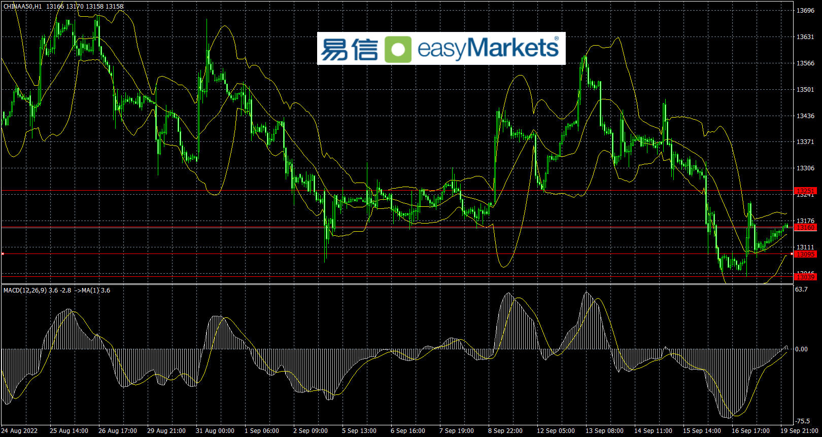 easyMarkets易信：市场目前心态谨慎，风险资产空头短线有部分获利了结的倾向