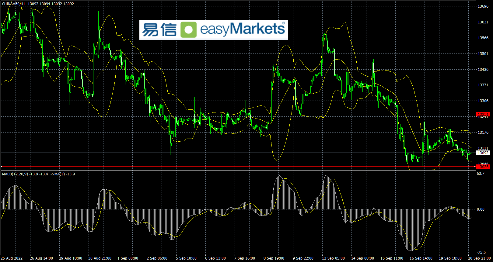 easyMarkets易信：9月最重大财经事件美联储决议公布前，美元重新保持强势走势